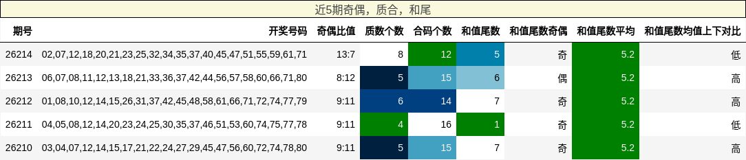 奇偶分析,质合分析,和尾分析