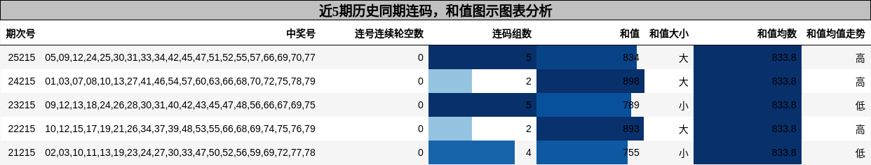 连码分析，和值分析