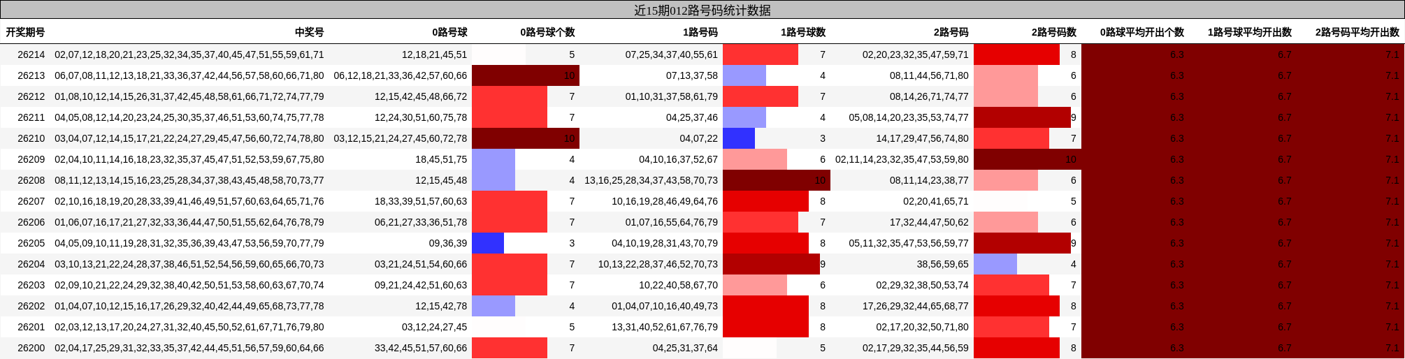 近15期012路号码统计数据