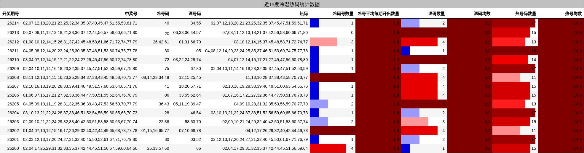 近15期冷温热码统计数据
