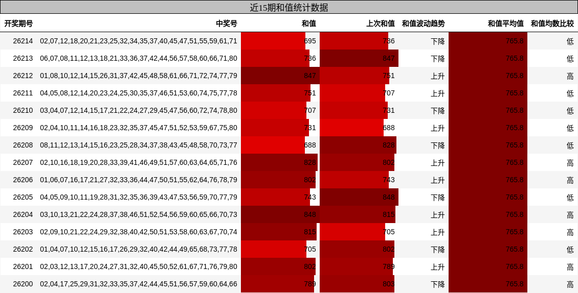 近15期和值统计数据