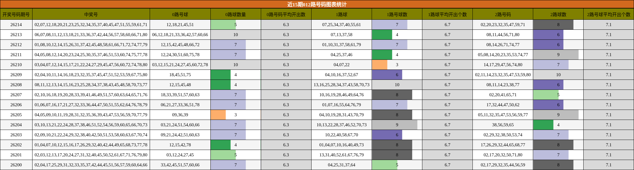 近15期012路号码图表统计