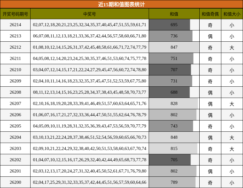 近15期和值图表统计