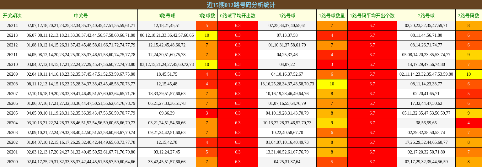 近15期012路号码分析统计