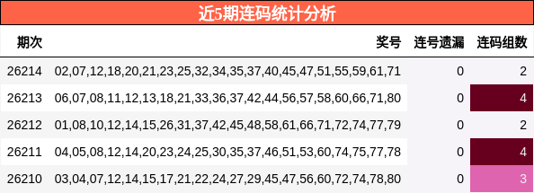 近5期连码统计分析
