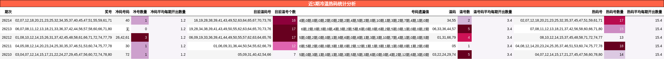 近5期冷温热码统计分析