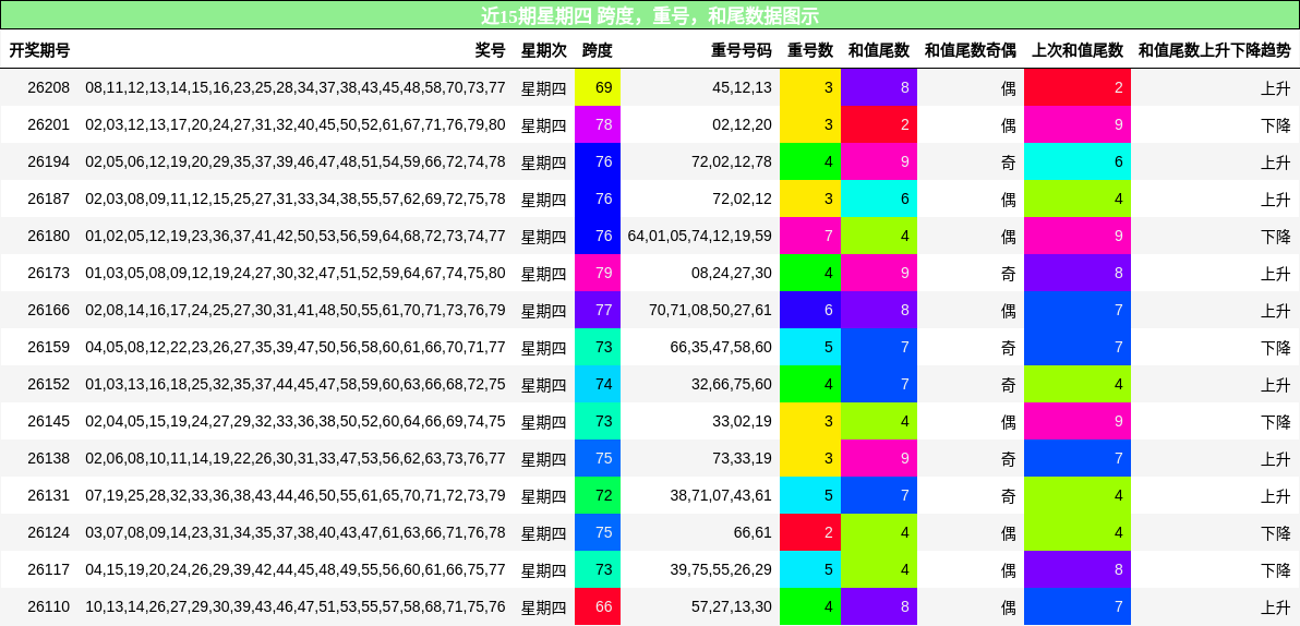 跨度分析，重号分析，和尾分析