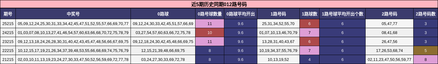 近5期历史同期012路号码