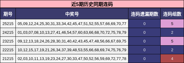 近5期历史同期连码