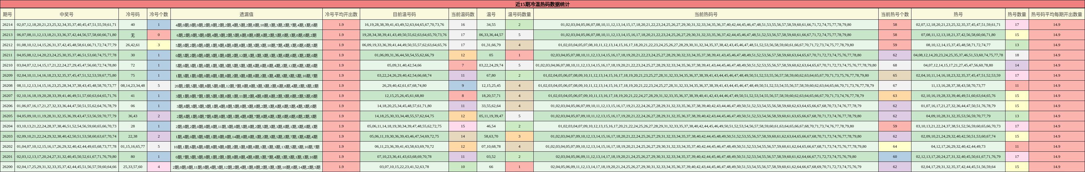 近15期冷温热码数据统计