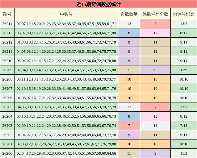 近15期奇偶数据统计