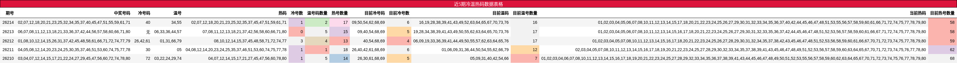 近5期冷温热码数据表格