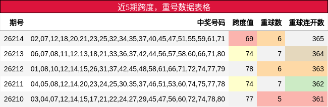 近5期跨度,重号数据表格