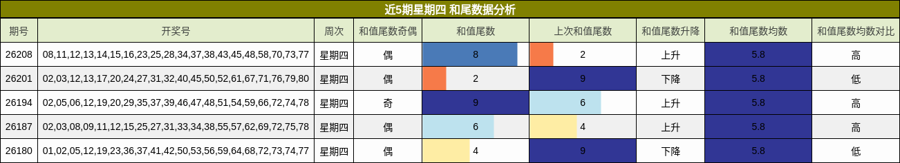 近5期星期四 和尾数据分析