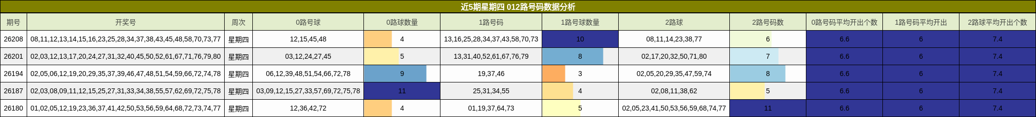 近5期星期四 012路号码数据分析