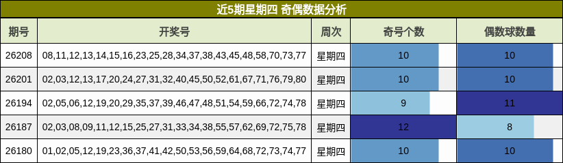 近5期星期四 奇偶数据分析