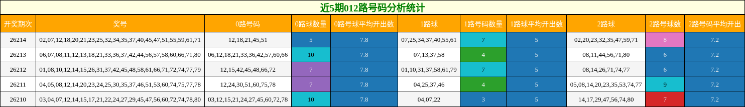 012路号码分析