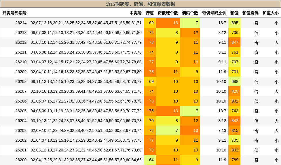 跨度分析,奇偶分析,和值分析