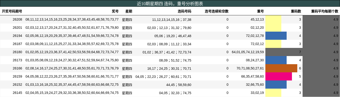 近10期星期四 连码,重号分析图表