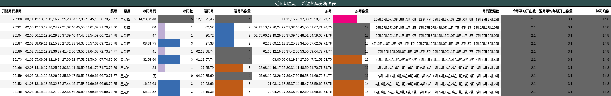 近10期星期四 冷温热码分析图表