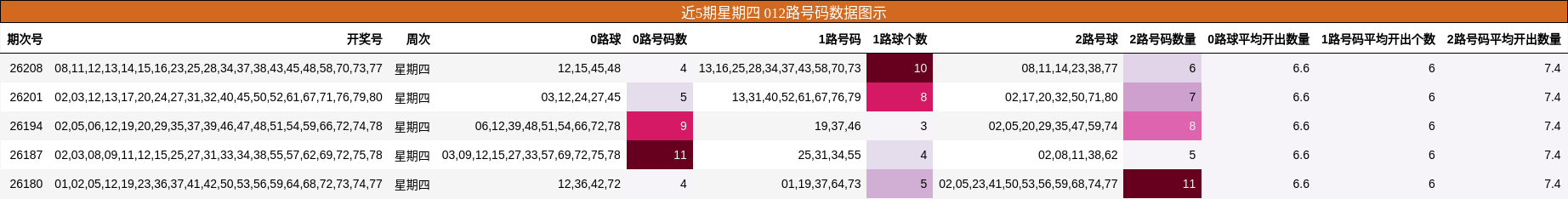012路号码分析
