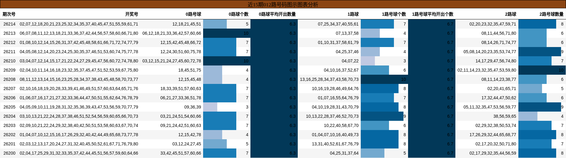 012路号码分析