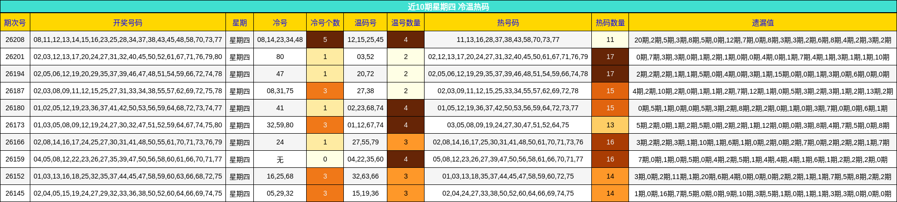 近10期星期四 冷温热码