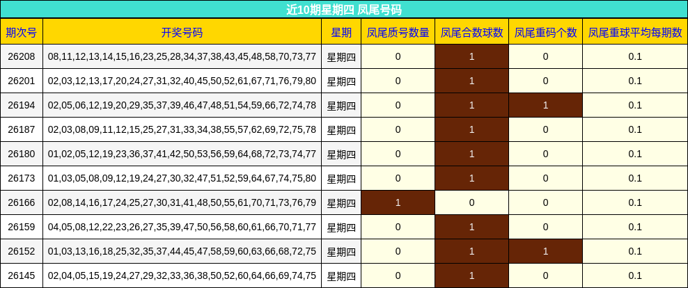 近10期星期四 凤尾号码