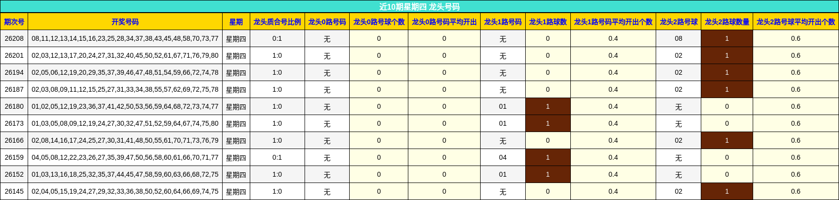 近10期星期四 龙头号码