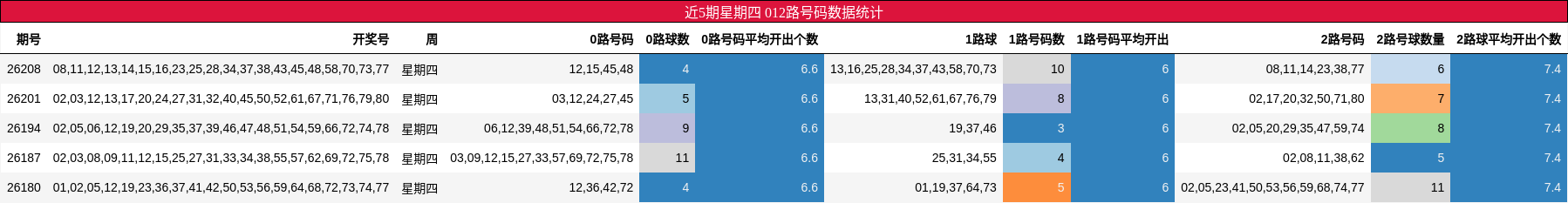 近5期星期四 012路号码数据统计