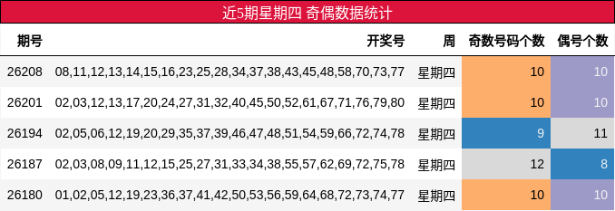 近5期星期四 奇偶数据统计