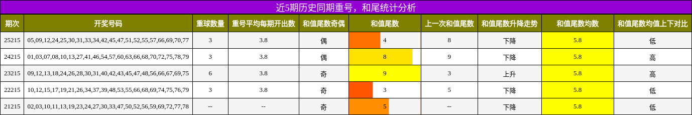 重号分析，和尾分析