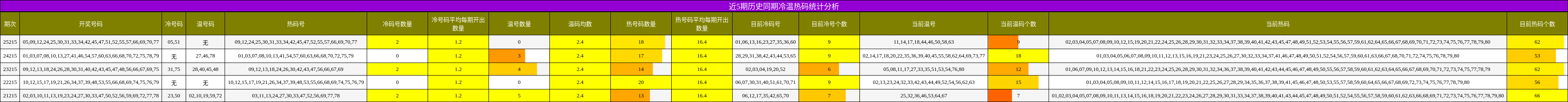 冷温热码分析