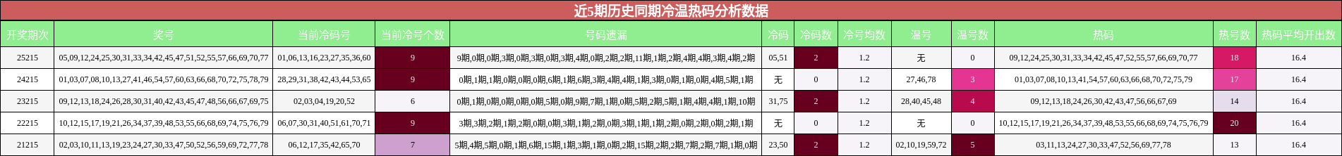 近5期历史同期冷温热码分析数据