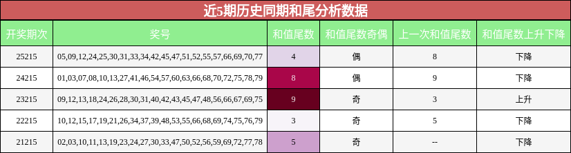 近5期历史同期和尾分析数据