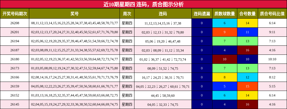 近10期星期四 连码，质合图示分析