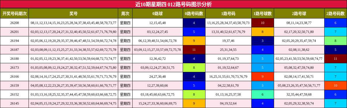 近10期星期四 012路号码图示分析