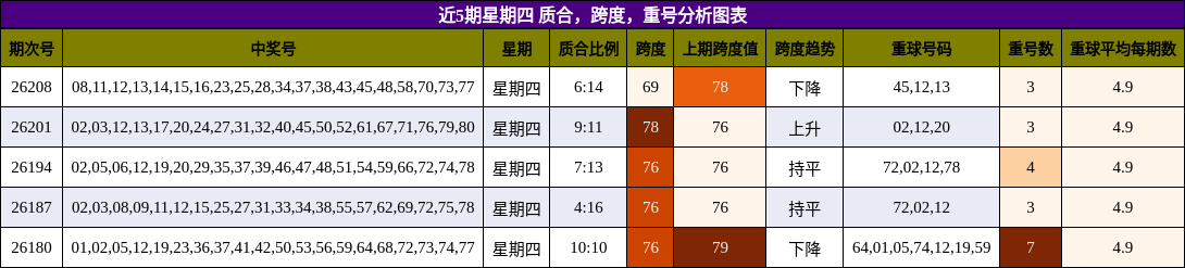 近5期星期四 质合,跨度,重号分析图表
