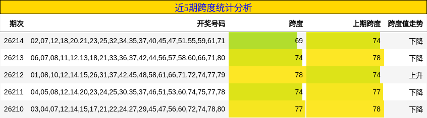 跨度分析
