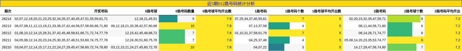 012路号码分析