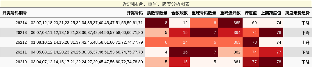 近5期质合，重号，跨度分析图表