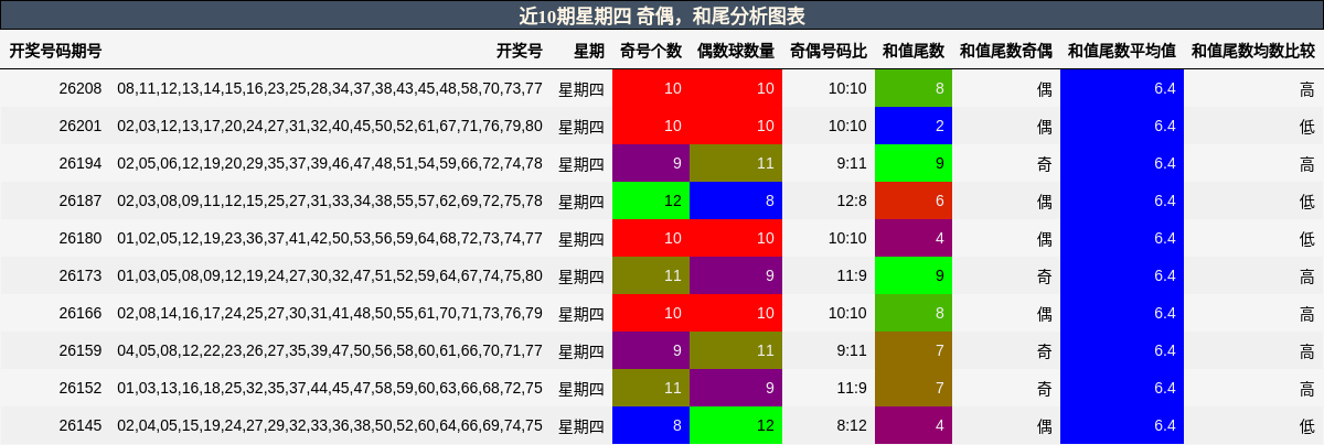 奇偶分析，和尾分析