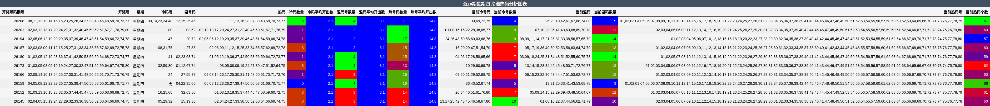冷温热码分析