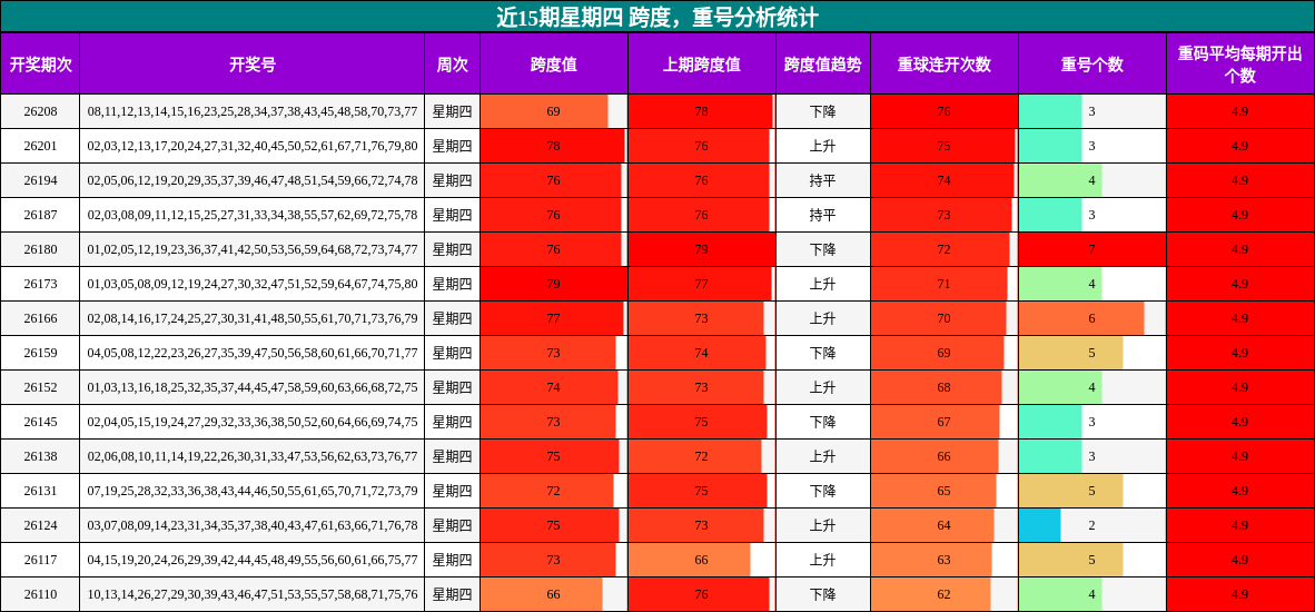 近15期星期四 跨度,重号分析统计