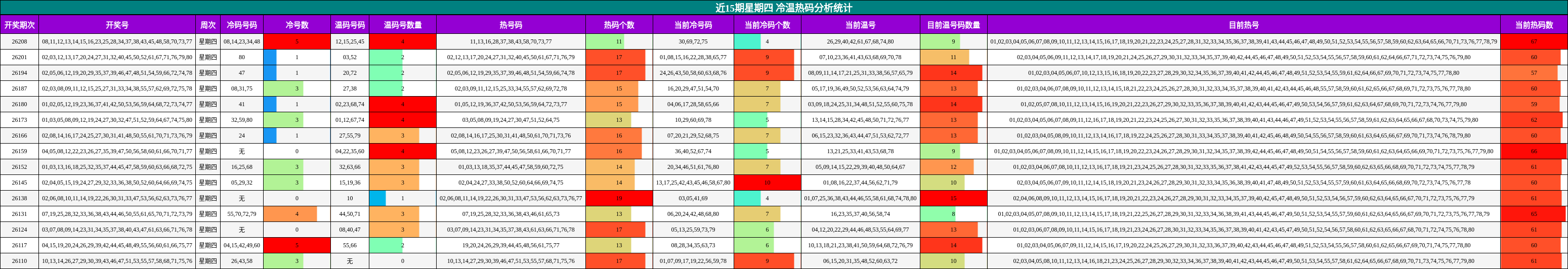 近15期星期四 冷温热码分析统计