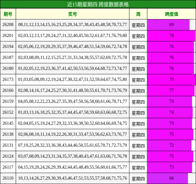近15期星期四 跨度数据表格