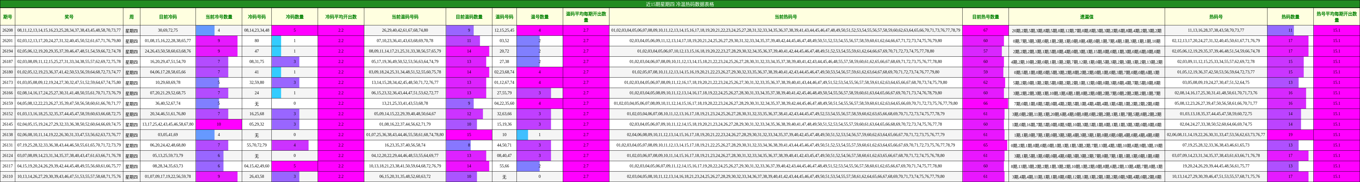 近15期星期四 冷温热码数据表格