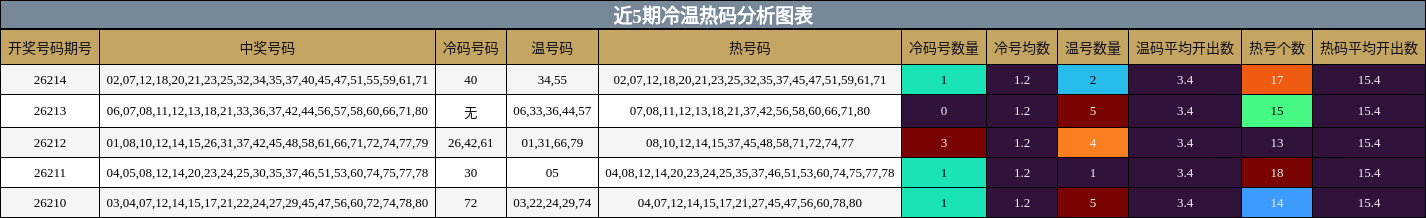 冷温热码分析