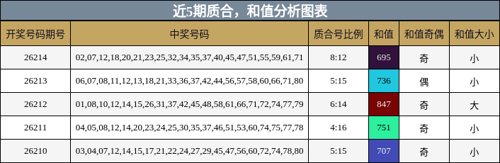 质合分析,和值分析