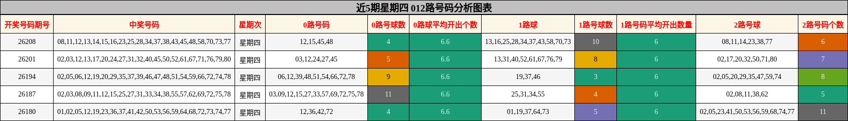 近5期星期四 012路号码分析图表